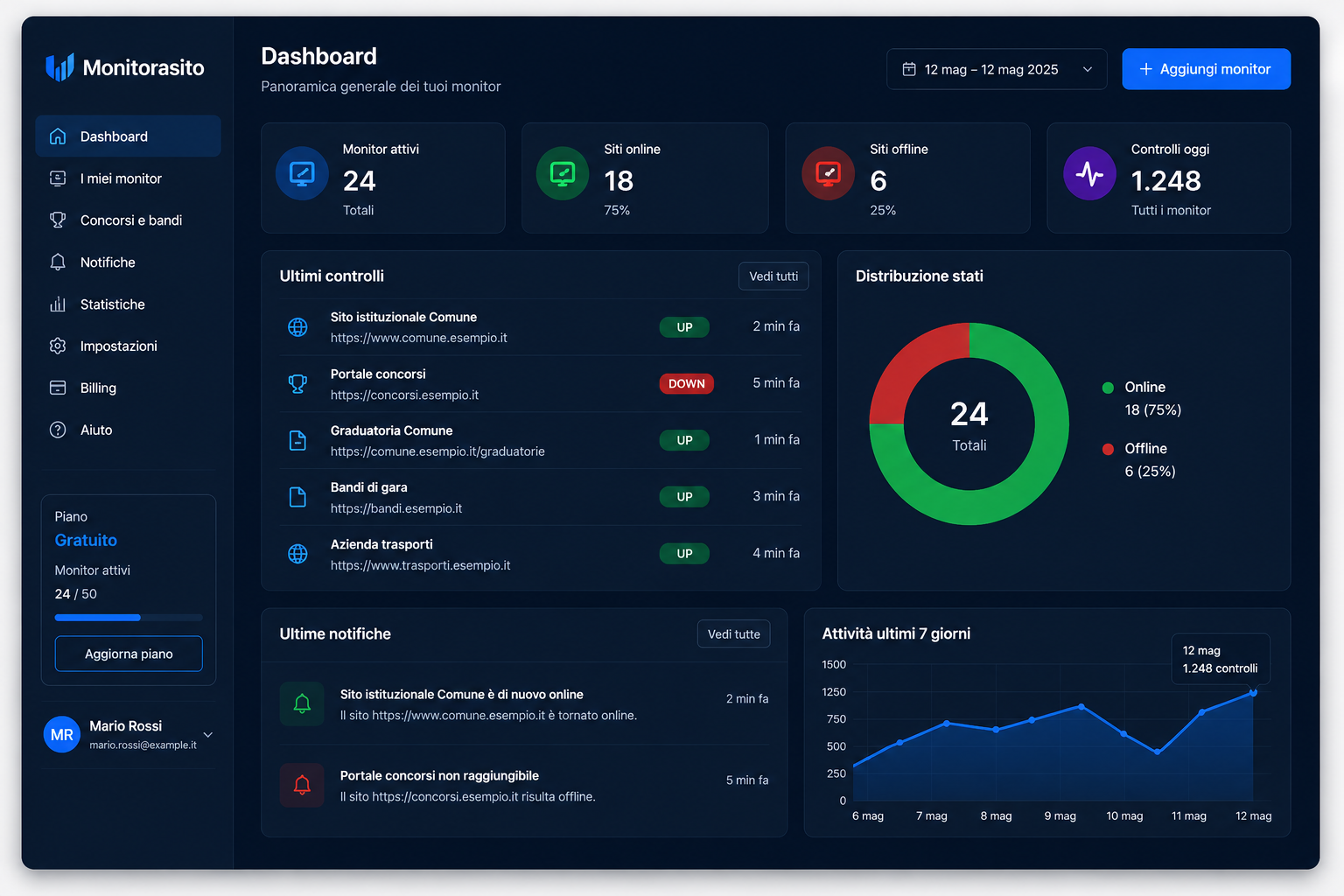 Dashboard Monitorasito